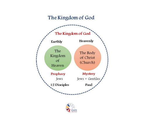 The Kingdom of God - The Gate Ministries