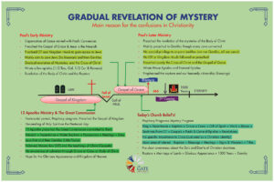 Gradual Revelation of Mystery Main reason for the confusions in Christianity