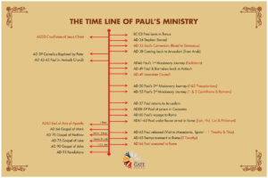 The time line of Paul's Ministry
